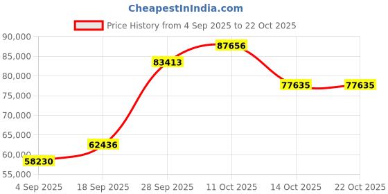 myntra.com Emori Women Ring Diamond emori Price History Graph from 4 Sep 2025 to 22 Oct 2025