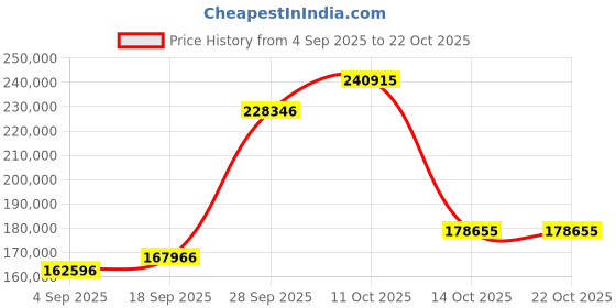 myntra.com Emori Women Ring Diamond emori Price History Graph from 4 Sep 2025 to 22 Oct 2025