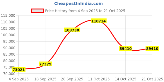 myntra.com Emori Women Ring Diamond emori Price History Graph from 4 Sep 2025 to 21 Oct 2025