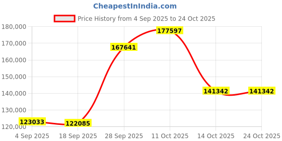 myntra.com Emori Women Ring Diamond emori Price History Graph from 4 Sep 2025 to 22 Oct 2025