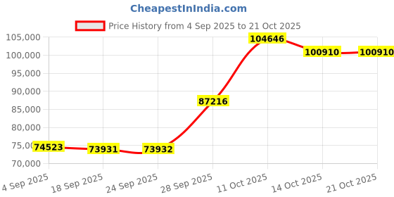 myntra.com Emori Women Ring Diamond emori Price History Graph from 4 Sep 2025 to 21 Oct 2025