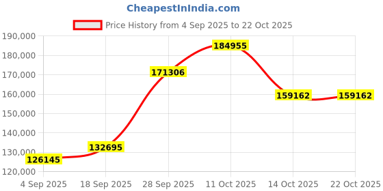 myntra.com Emori Women Ring Diamond emori Price History Graph from 4 Sep 2025 to 21 Oct 2025