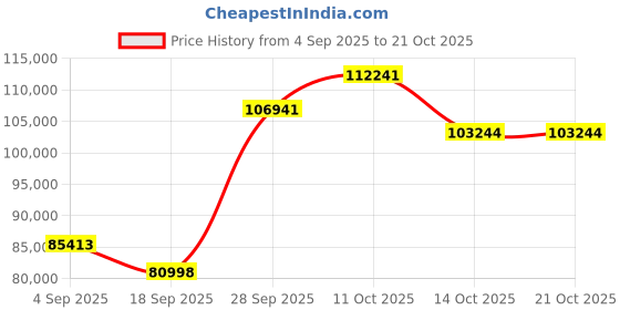 myntra.com Emori Women Ring Diamond emori Price History Graph from 4 Sep 2025 to 21 Oct 2025