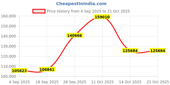 myntra.com Emori Women Ring Diamond emori Price History Graph from 4 Sep 2025 to 21 Oct 2025