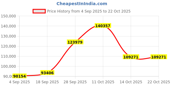 myntra.com Emori Women Ring Diamond emori Price History Graph from 4 Sep 2025 to 21 Oct 2025