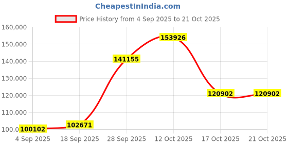 myntra.com Emori Women Ring Diamond emori Price History Graph from 4 Sep 2025 to 21 Oct 2025