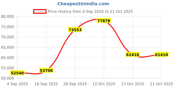 myntra.com Emori Women Ring Diamond emori Price History Graph from 4 Sep 2025 to 21 Oct 2025