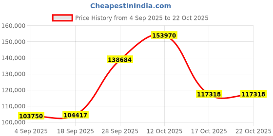 myntra.com Emori Women Ring Diamond emori Price History Graph from 4 Sep 2025 to 21 Oct 2025
