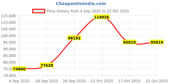 myntra.com Emori Women Ring Diamond emori Price History Graph from 4 Sep 2025 to 21 Oct 2025