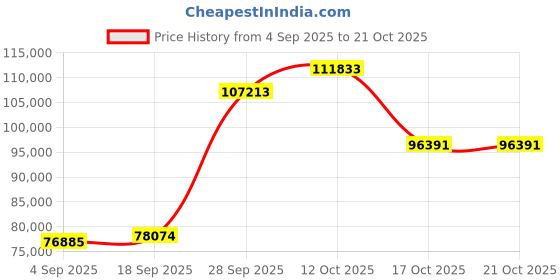 myntra.com Emori Women Ring Diamond emori Price History Graph from 4 Sep 2025 to 21 Oct 2025