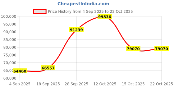myntra.com Emori Women Ring Diamond emori Price History Graph from 4 Sep 2025 to 21 Oct 2025