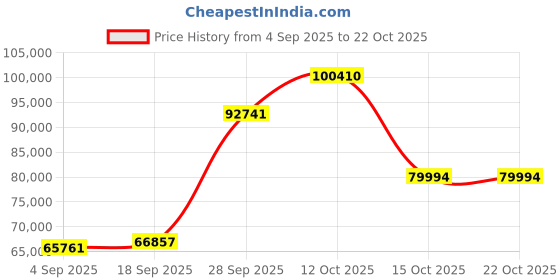 myntra.com Emori Women Ring Diamond emori Price History Graph from 4 Sep 2025 to 21 Oct 2025