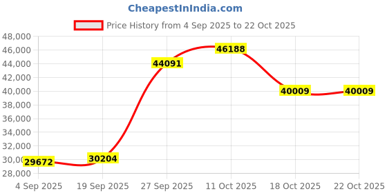 myntra.com Emori Women Ring Diamond emori Price History Graph from 4 Sep 2025 to 21 Oct 2025