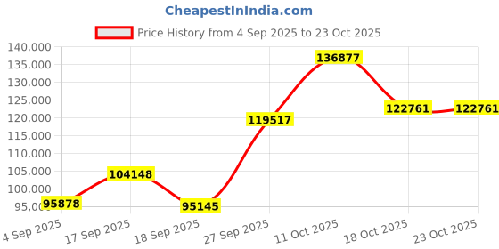 myntra.com Emori Women Ring Diamond emori Price History Graph from 4 Sep 2025 to 23 Oct 2025