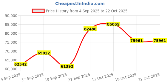 myntra.com Emori Women Ring Diamond emori Price History Graph from 4 Sep 2025 to 21 Oct 2025