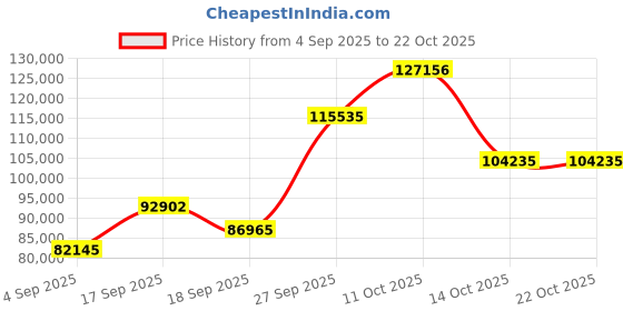 myntra.com Emori Women Ring Diamond emori Price History Graph from 4 Sep 2025 to 22 Oct 2025