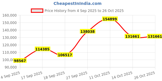myntra.com Emori Women Ring Diamond emori Price History Graph from 4 Sep 2025 to 26 Oct 2025