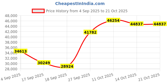 myntra.com Emori Women Ring Diamond emori Price History Graph from 4 Sep 2025 to 21 Oct 2025