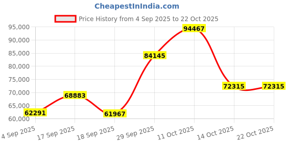 myntra.com Emori Women Ring Diamond emori Price History Graph from 4 Sep 2025 to 21 Oct 2025