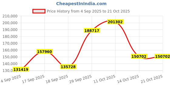 myntra.com Emori Women Ring Diamond emori Price History Graph from 4 Sep 2025 to 21 Oct 2025