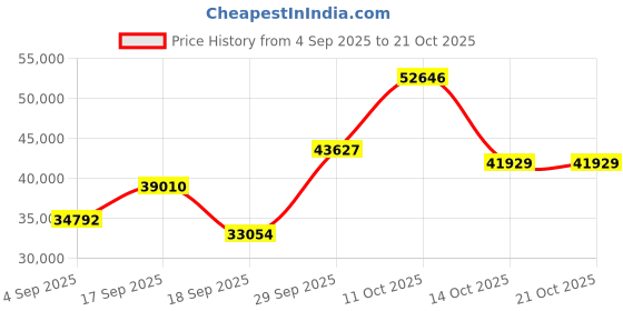 myntra.com Emori Women Ring Diamond emori Price History Graph from 4 Sep 2025 to 21 Oct 2025