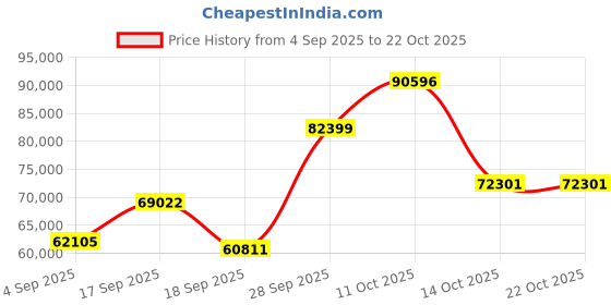 myntra.com Emori Women Ring Diamond emori Price History Graph from 4 Sep 2025 to 21 Oct 2025