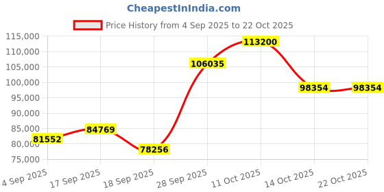 myntra.com Emori Women Ring Diamond emori Price History Graph from 4 Sep 2025 to 21 Oct 2025