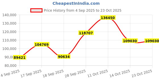myntra.com Emori Women Ring Diamond emori Price History Graph from 4 Sep 2025 to 22 Oct 2025