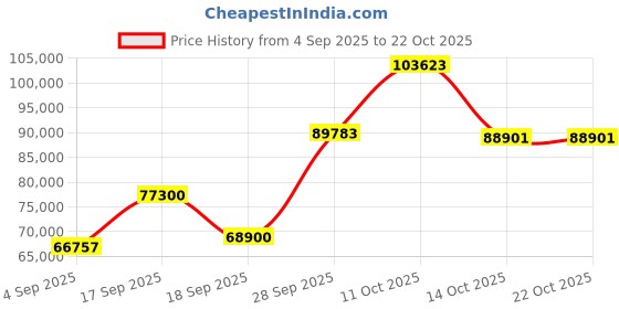 myntra.com Emori Women Ring Diamond emori Price History Graph from 4 Sep 2025 to 22 Oct 2025