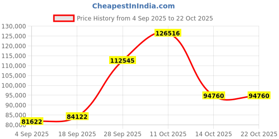 myntra.com Emori Women Ring Diamond emori Price History Graph from 4 Sep 2025 to 22 Oct 2025