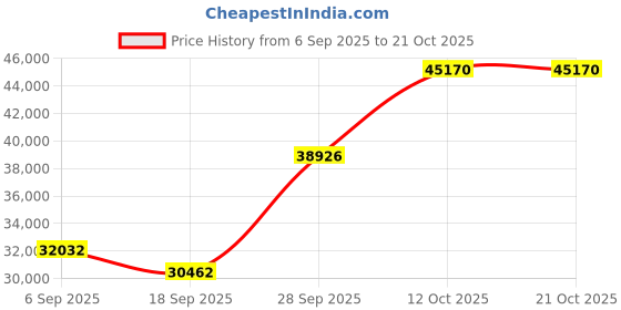 myntra.com Emori Women Ring Diamond emori Price History Graph from 6 Sep 2025 to 21 Oct 2025