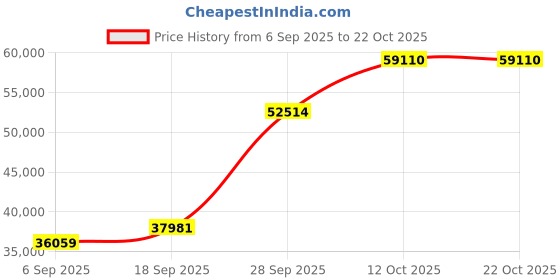 myntra.com Emori Women Ring Diamond emori Price History Graph from 6 Sep 2025 to 21 Oct 2025