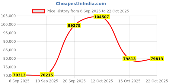myntra.com Emori Women Ring Diamond emori Price History Graph from 6 Sep 2025 to 21 Oct 2025