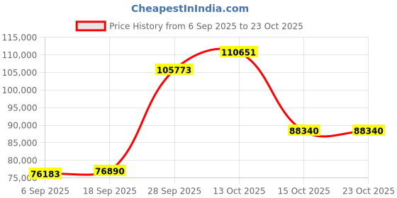myntra.com Emori Women Ring Diamond emori Price History Graph from 6 Sep 2025 to 23 Oct 2025