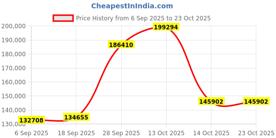 myntra.com Emori Women Ring Diamond emori Price History Graph from 6 Sep 2025 to 22 Oct 2025