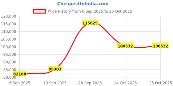 myntra.com Emori Women Ring Diamond emori Price History Graph from 6 Sep 2025 to 24 Oct 2025