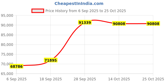 myntra.com Emori Women Ring Diamond emori Price History Graph from 6 Sep 2025 to 24 Oct 2025