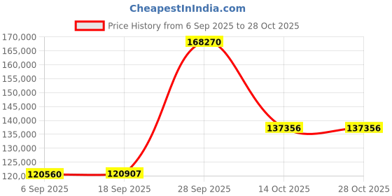 myntra.com Emori Women Ring Diamond emori Price History Graph from 6 Sep 2025 to 28 Oct 2025