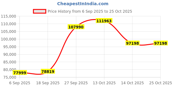 myntra.com Emori Women Ring Diamond emori Price History Graph from 6 Sep 2025 to 24 Oct 2025