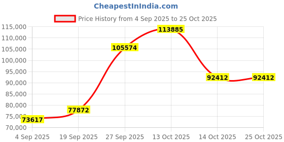 myntra.com Emori Women Ring Diamond emori Price History Graph from 4 Sep 2025 to 24 Oct 2025
