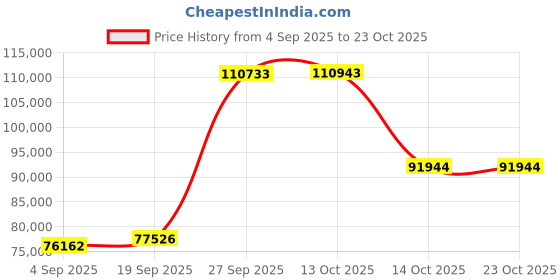 myntra.com Emori Women Ring Diamond emori Price History Graph from 4 Sep 2025 to 23 Oct 2025