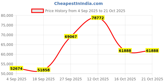 myntra.com Emori Women Ring Diamond emori Price History Graph from 4 Sep 2025 to 21 Oct 2025