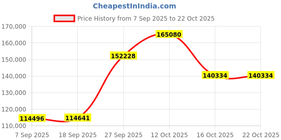 myntra.com Emori Women Ring Diamond emori Price History Graph from 7 Sep 2025 to 22 Oct 2025