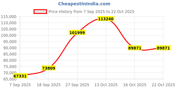 myntra.com Emori Women Ring Diamond emori Price History Graph from 7 Sep 2025 to 21 Oct 2025