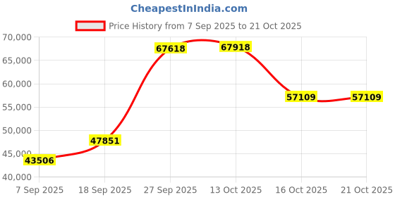 myntra.com Emori Women Ring Diamond emori Price History Graph from 7 Sep 2025 to 21 Oct 2025
