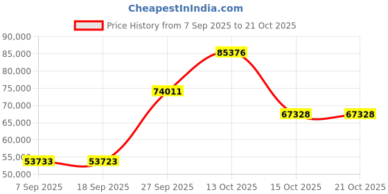 myntra.com Emori Women Ring Diamond emori Price History Graph from 7 Sep 2025 to 21 Oct 2025