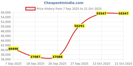 myntra.com Emori Women Ring Diamond emori Price History Graph from 7 Sep 2025 to 21 Oct 2025