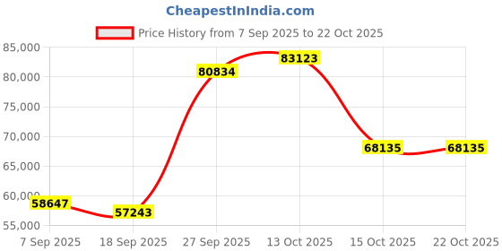 myntra.com Emori Women Ring Diamond emori Price History Graph from 7 Sep 2025 to 22 Oct 2025