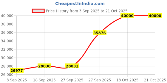myntra.com Emori Women Ring Diamond emori Price History Graph from 3 Sep 2025 to 21 Oct 2025