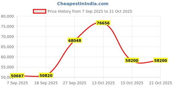 myntra.com Emori Women Ring Diamond emori Price History Graph from 7 Sep 2025 to 21 Oct 2025
